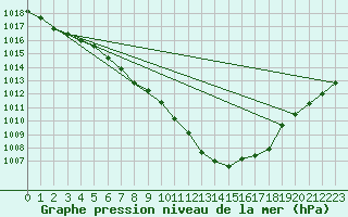 Courbe de la pression atmosphrique pour Payerne (Sw)