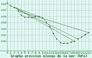 Courbe de la pression atmosphrique pour Alistro (2B)