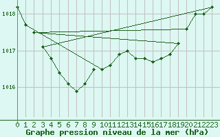 Courbe de la pression atmosphrique pour Courcouronnes (91)