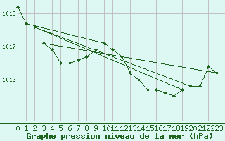 Courbe de la pression atmosphrique pour Landivisiau (29)