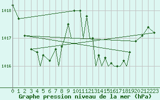 Courbe de la pression atmosphrique pour Gibraltar (UK)