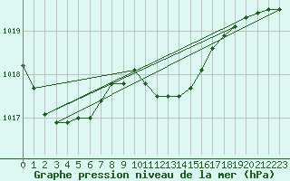 Courbe de la pression atmosphrique pour Wunsiedel Schonbrun