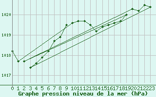 Courbe de la pression atmosphrique pour Swinoujscie