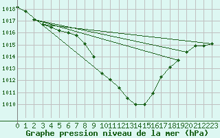 Courbe de la pression atmosphrique pour Landeck