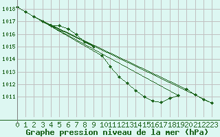 Courbe de la pression atmosphrique pour Alfeld