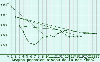 Courbe de la pression atmosphrique pour Sgur-le-Chteau (19)