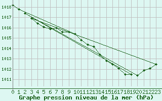 Courbe de la pression atmosphrique pour Pinsot (38)