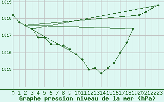 Courbe de la pression atmosphrique pour Trier-Petrisberg