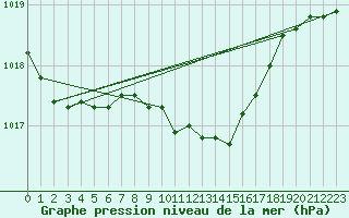 Courbe de la pression atmosphrique pour Weihenstephan