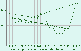 Courbe de la pression atmosphrique pour Verngues - Hameau de Cazan (13)