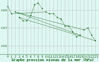 Courbe de la pression atmosphrique pour Geilo Oldebraten