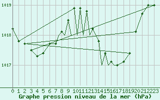 Courbe de la pression atmosphrique pour Gibraltar (UK)