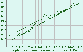 Courbe de la pression atmosphrique pour Cap Pertusato (2A)