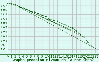 Courbe de la pression atmosphrique pour Kauhava