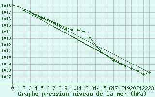 Courbe de la pression atmosphrique pour Gurande (44)