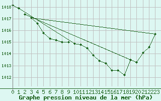 Courbe de la pression atmosphrique pour Dax (40)