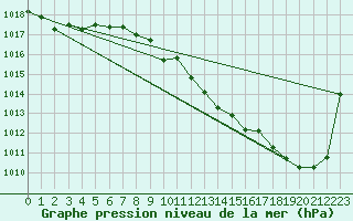 Courbe de la pression atmosphrique pour Bregenz