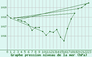 Courbe de la pression atmosphrique pour Hallhaaxaasen