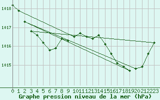 Courbe de la pression atmosphrique pour Dole-Tavaux (39)