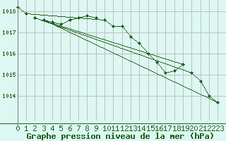 Courbe de la pression atmosphrique pour Nesbyen-Todokk