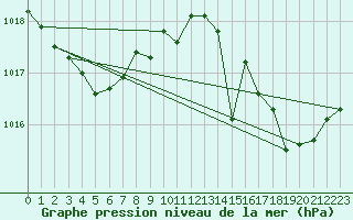 Courbe de la pression atmosphrique pour Gruissan (11)