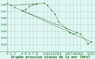 Courbe de la pression atmosphrique pour guilas