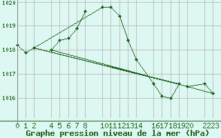 Courbe de la pression atmosphrique pour guilas