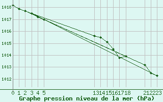 Courbe de la pression atmosphrique pour le bateau EUCFR03