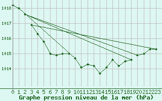 Courbe de la pression atmosphrique pour Brest (29)