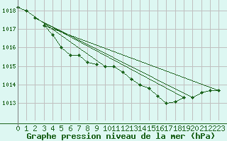 Courbe de la pression atmosphrique pour Woluwe-Saint-Pierre (Be)