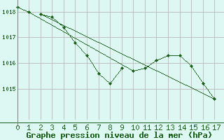 Courbe de la pression atmosphrique pour Okinoerabu