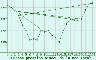 Courbe de la pression atmosphrique pour Grenoble/agglo Le Versoud (38)