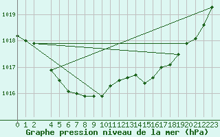 Courbe de la pression atmosphrique pour Bruxelles (Be)