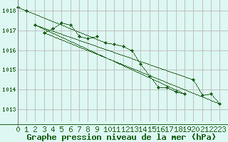 Courbe de la pression atmosphrique pour Cap Corse (2B)