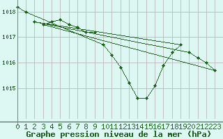 Courbe de la pression atmosphrique pour Kikinda