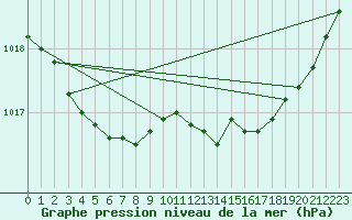 Courbe de la pression atmosphrique pour Grandfresnoy (60)