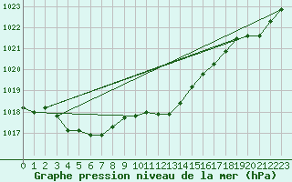 Courbe de la pression atmosphrique pour Lans-en-Vercors (38)