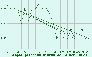 Courbe de la pression atmosphrique pour Decimomannu