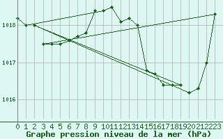 Courbe de la pression atmosphrique pour Roujan (34)