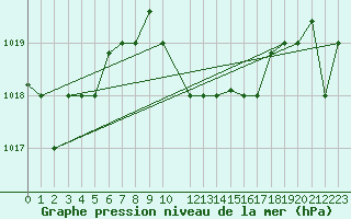 Courbe de la pression atmosphrique pour Mersa Matruh