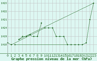 Courbe de la pression atmosphrique pour Jijel Achouat