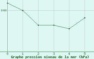 Courbe de la pression atmosphrique pour vila