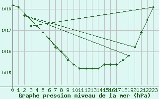 Courbe de la pression atmosphrique pour Marseille - Saint-Loup (13)