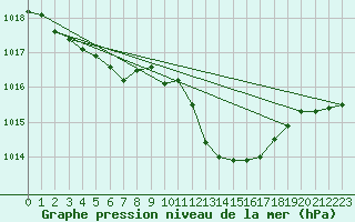 Courbe de la pression atmosphrique pour Thoiras (30)