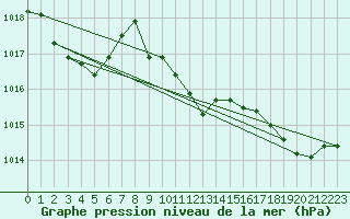 Courbe de la pression atmosphrique pour Cap Cpet (83)