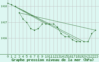 Courbe de la pression atmosphrique pour Saint-Nazaire (44)
