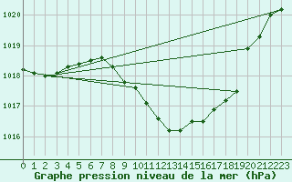 Courbe de la pression atmosphrique pour Dej