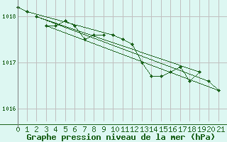 Courbe de la pression atmosphrique pour Sula