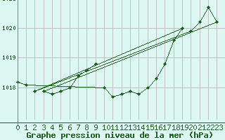Courbe de la pression atmosphrique pour Tannas