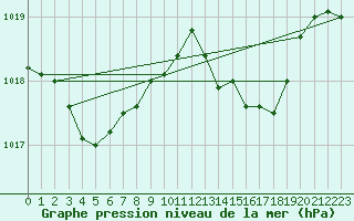 Courbe de la pression atmosphrique pour Ajaccio - Campo dell